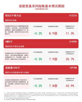 港股宽基系列指数微跌，恒生ETF易方达（513210）、港股通100ETF（159788）等产品布局港股核心资产