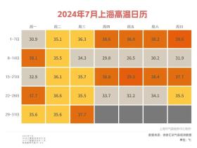 这一消息传来，上海网友破防了！双休日40℃重现，冷空气将至，下周天气复杂了-图7