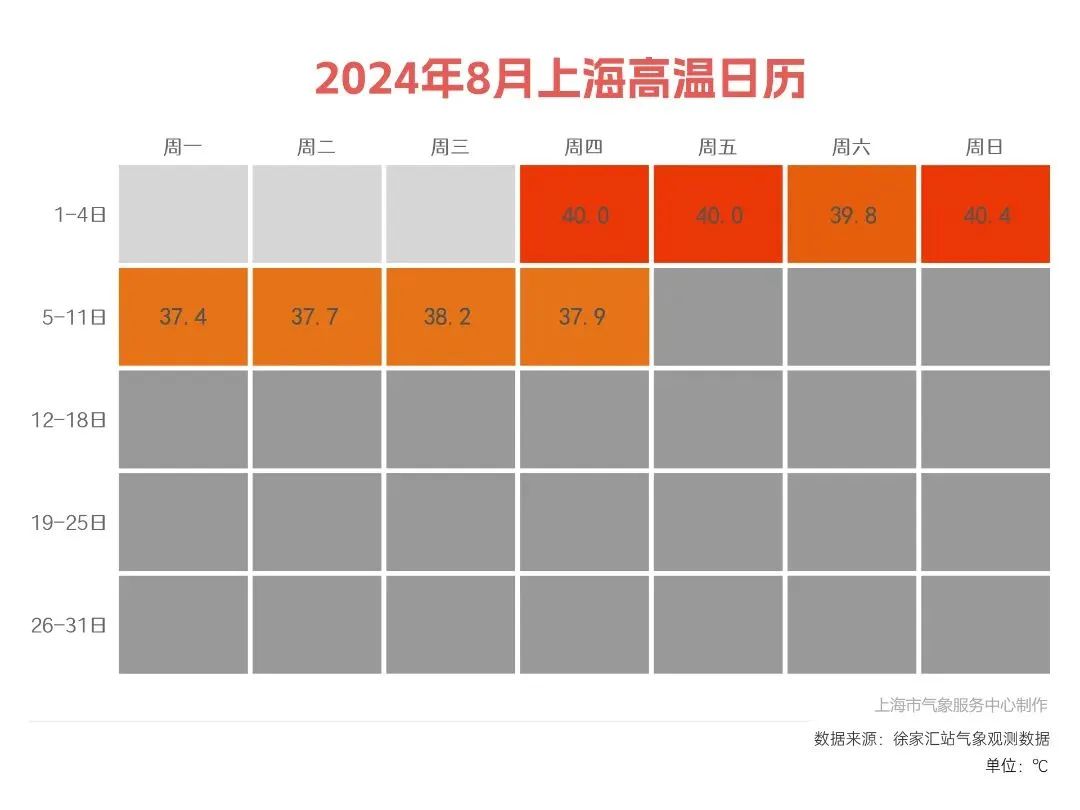 这一消息传来，上海网友破防了！双休日40℃重现，冷空气将至，下周天气复杂了-图8